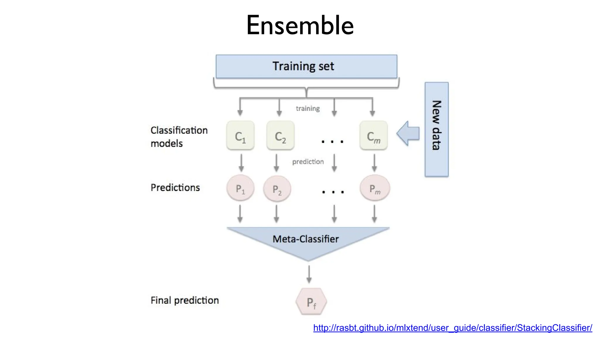 Ensemble
http://rasbt.github.io/mlxtend/user_guide/classifier/StackingClassifier/
 