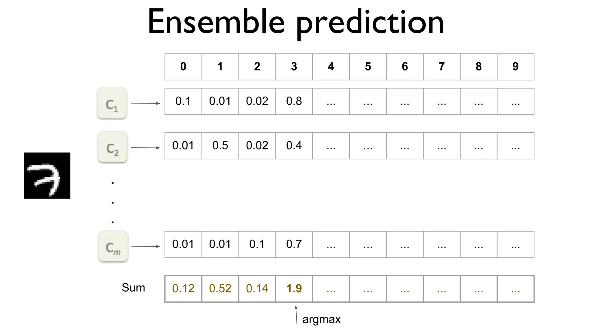 Ensemble prediction
0 1 2 3 4 5 6 7 8 9
0.1 0.01 0.02 0.8 ... ... ... ... ... ...
0.01 0.5 0.02 0.4 ... ... ... ... ... ...
0.01 0.01 0.1 0.7 ... ... ... ... ... ...
.
.
.
0.12 0.52 0.14 1.9 ... ... ... ... ... ...
Sum
argmax
 
