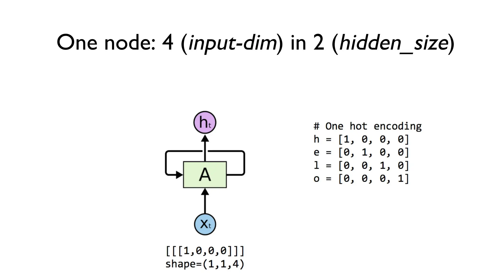 One node: 4 (input-dim) in 2 (hidden_size)
 