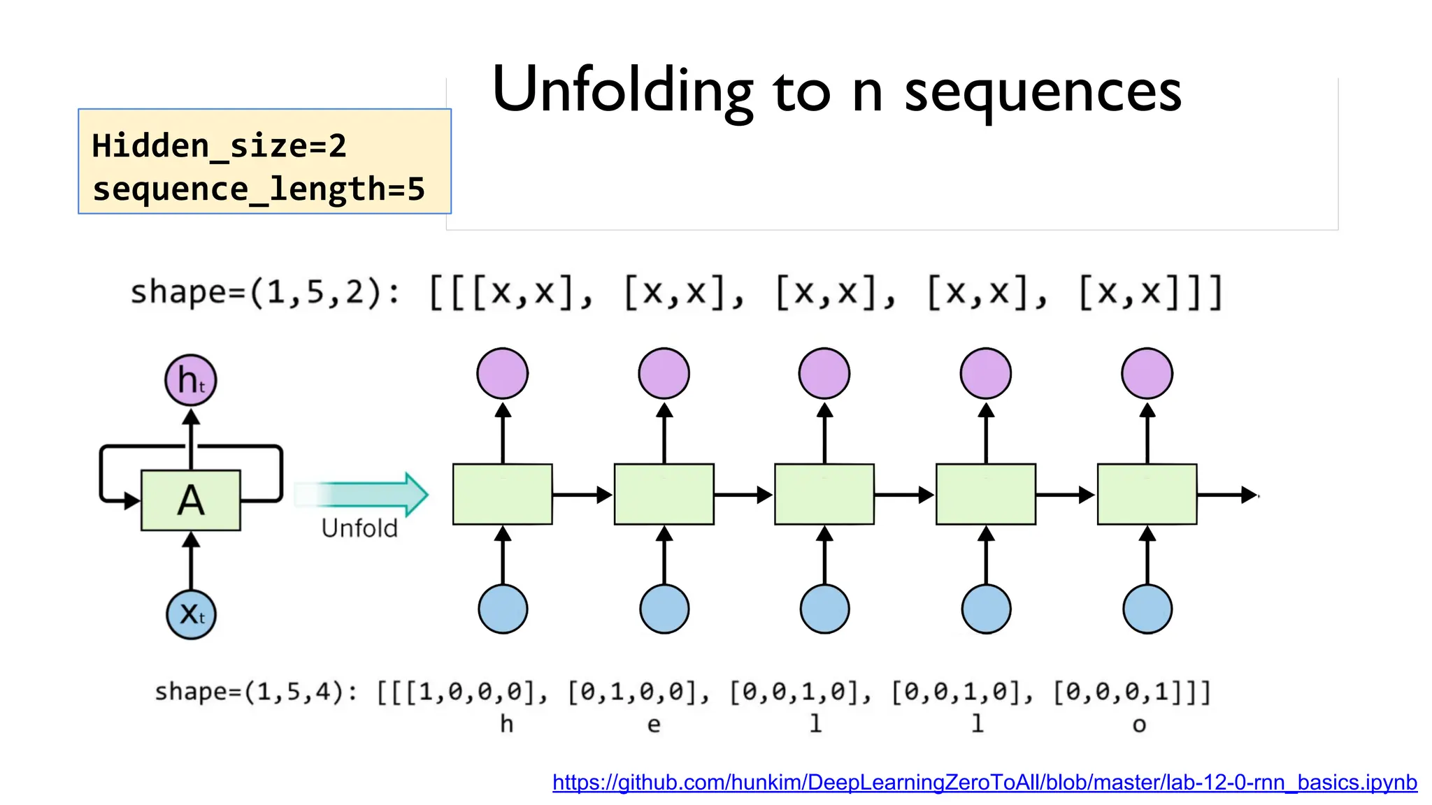 Unfolding to n sequences
https://github.com/hunkim/DeepLearningZeroToAll/blob/master/lab-12-0-rnn_basics.ipynb
Hidden_size=2
sequence_length=5
 