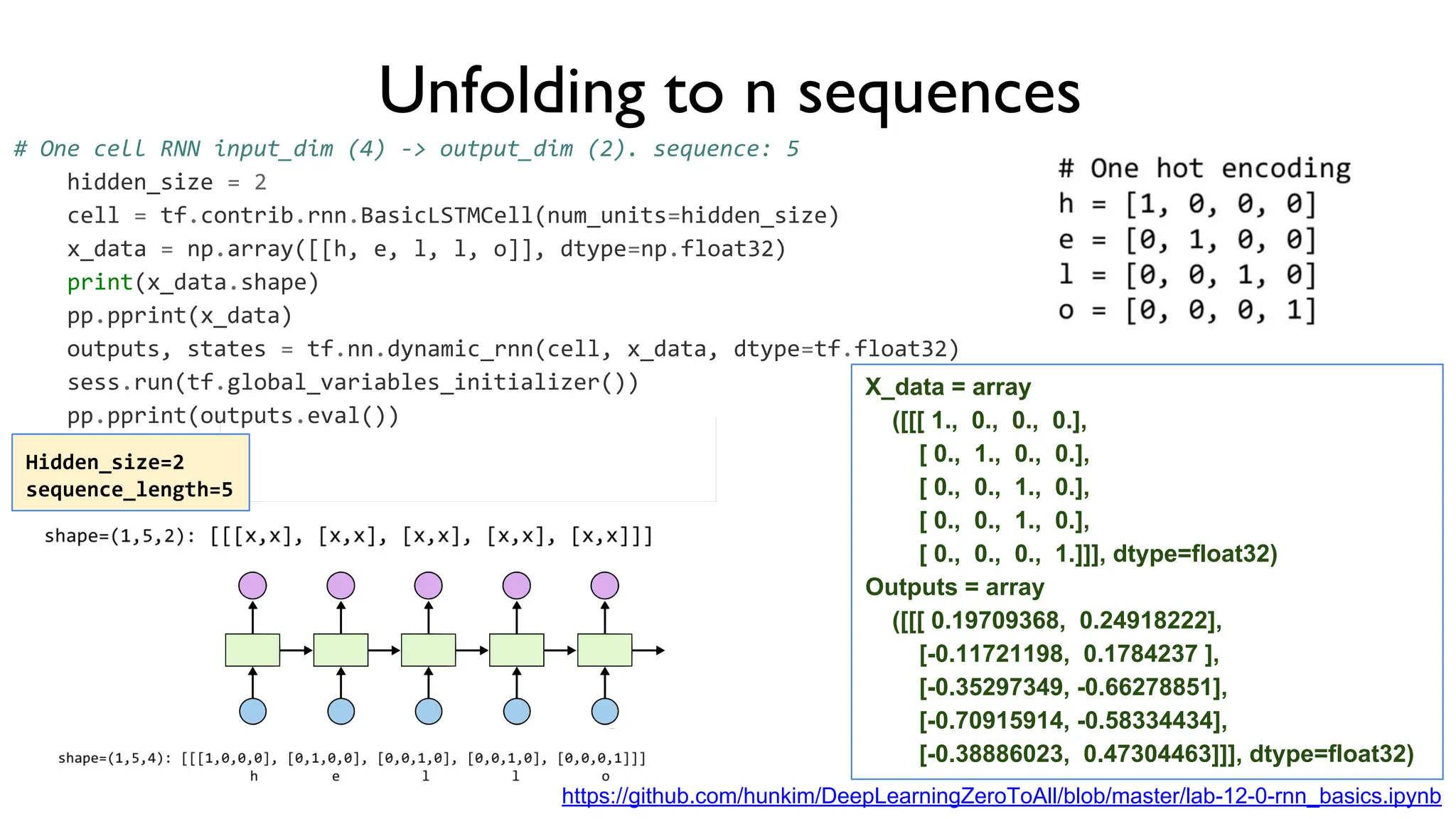 Unfolding to n sequences
# One cell RNN input_dim (4) -> output_dim (2). sequence: 5
hidden_size = 2
cell = tf.contrib.rnn.BasicLSTMCell(num_units=hidden_size)
x_data = np.array([[h, e, l, l, o]], dtype=np.float32)
print(x_data.shape)
pp.pprint(x_data)
outputs, states = tf.nn.dynamic_rnn(cell, x_data, dtype=tf.float32)
sess.run(tf.global_variables_initializer())
pp.pprint(outputs.eval())
X_data = array
([[[ 1., 0., 0., 0.],
[ 0., 1., 0., 0.],
[ 0., 0., 1., 0.],
[ 0., 0., 1., 0.],
[ 0., 0., 0., 1.]]], dtype=float32)
Outputs = array
([[[ 0.19709368, 0.24918222],
[-0.11721198, 0.1784237 ],
[-0.35297349, -0.66278851],
[-0.70915914, -0.58334434],
[-0.38886023, 0.47304463]]], dtype=float32)
https://github.com/hunkim/DeepLearningZeroToAll/blob/master/lab-12-0-rnn_basics.ipynb
Hidden_size=2
sequence_length=5
 