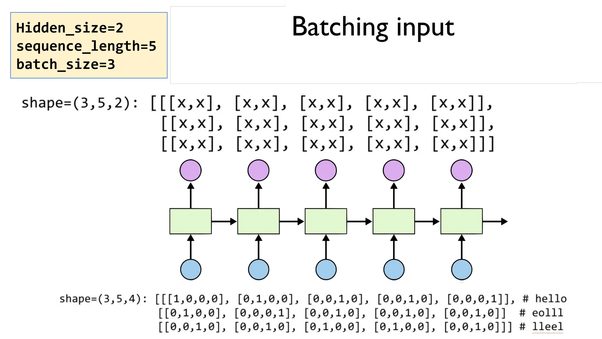 Batching input
Hidden_size=2
sequence_length=5
batch_size=3
 