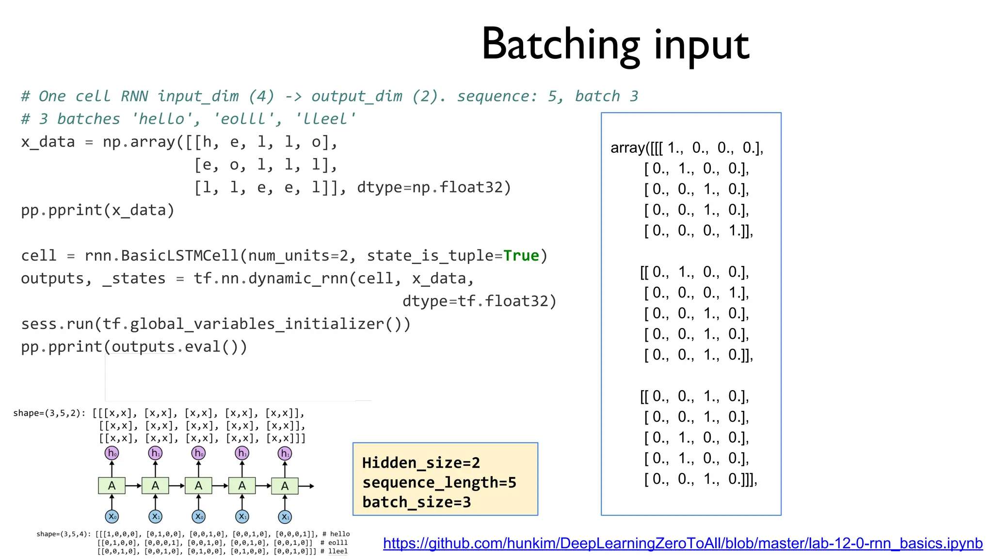 Batching input
# One cell RNN input_dim (4) -> output_dim (2). sequence: 5, batch 3
# 3 batches 'hello', 'eolll', 'lleel'
x_data = np.array([[h, e, l, l, o],
[e, o, l, l, l],
[l, l, e, e, l]], dtype=np.float32)
pp.pprint(x_data)
cell = rnn.BasicLSTMCell(num_units=2, state_is_tuple=True)
outputs, _states = tf.nn.dynamic_rnn(cell, x_data,
dtype=tf.float32)
sess.run(tf.global_variables_initializer())
pp.pprint(outputs.eval())
array([[[ 1., 0., 0., 0.],
[ 0., 1., 0., 0.],
[ 0., 0., 1., 0.],
[ 0., 0., 1., 0.],
[ 0., 0., 0., 1.]],
[[ 0., 1., 0., 0.],
[ 0., 0., 0., 1.],
[ 0., 0., 1., 0.],
[ 0., 0., 1., 0.],
[ 0., 0., 1., 0.]],
[[ 0., 0., 1., 0.],
[ 0., 0., 1., 0.],
[ 0., 1., 0., 0.],
[ 0., 1., 0., 0.],
[ 0., 0., 1., 0.]]],
https://github.com/hunkim/DeepLearningZeroToAll/blob/master/lab-12-0-rnn_basics.ipynb
Hidden_size=2
sequence_length=5
batch_size=3
 
