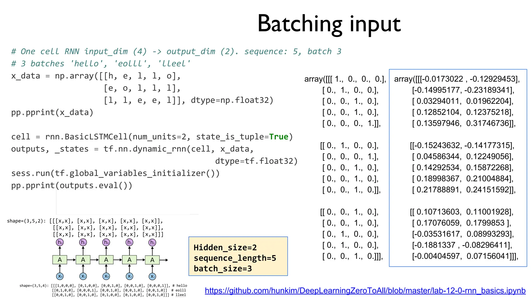 Batching input
# One cell RNN input_dim (4) -> output_dim (2). sequence: 5, batch 3
# 3 batches 'hello', 'eolll', 'lleel'
x_data = np.array([[h, e, l, l, o],
[e, o, l, l, l],
[l, l, e, e, l]], dtype=np.float32)
pp.pprint(x_data)
cell = rnn.BasicLSTMCell(num_units=2, state_is_tuple=True)
outputs, _states = tf.nn.dynamic_rnn(cell, x_data,
dtype=tf.float32)
sess.run(tf.global_variables_initializer())
pp.pprint(outputs.eval())
array([[[ 1., 0., 0., 0.],
[ 0., 1., 0., 0.],
[ 0., 0., 1., 0.],
[ 0., 0., 1., 0.],
[ 0., 0., 0., 1.]],
[[ 0., 1., 0., 0.],
[ 0., 0., 0., 1.],
[ 0., 0., 1., 0.],
[ 0., 0., 1., 0.],
[ 0., 0., 1., 0.]],
[[ 0., 0., 1., 0.],
[ 0., 0., 1., 0.],
[ 0., 1., 0., 0.],
[ 0., 1., 0., 0.],
[ 0., 0., 1., 0.]]],
array([[[-0.0173022 , -0.12929453],
[-0.14995177, -0.23189341],
[ 0.03294011, 0.01962204],
[ 0.12852104, 0.12375218],
[ 0.13597946, 0.31746736]],
[[-0.15243632, -0.14177315],
[ 0.04586344, 0.12249056],
[ 0.14292534, 0.15872268],
[ 0.18998367, 0.21004884],
[ 0.21788891, 0.24151592]],
[[ 0.10713603, 0.11001928],
[ 0.17076059, 0.1799853 ],
[-0.03531617, 0.08993293],
[-0.1881337 , -0.08296411],
[-0.00404597, 0.07156041]]],
https://github.com/hunkim/DeepLearningZeroToAll/blob/master/lab-12-0-rnn_basics.ipynb
Hidden_size=2
sequence_length=5
batch_size=3
 