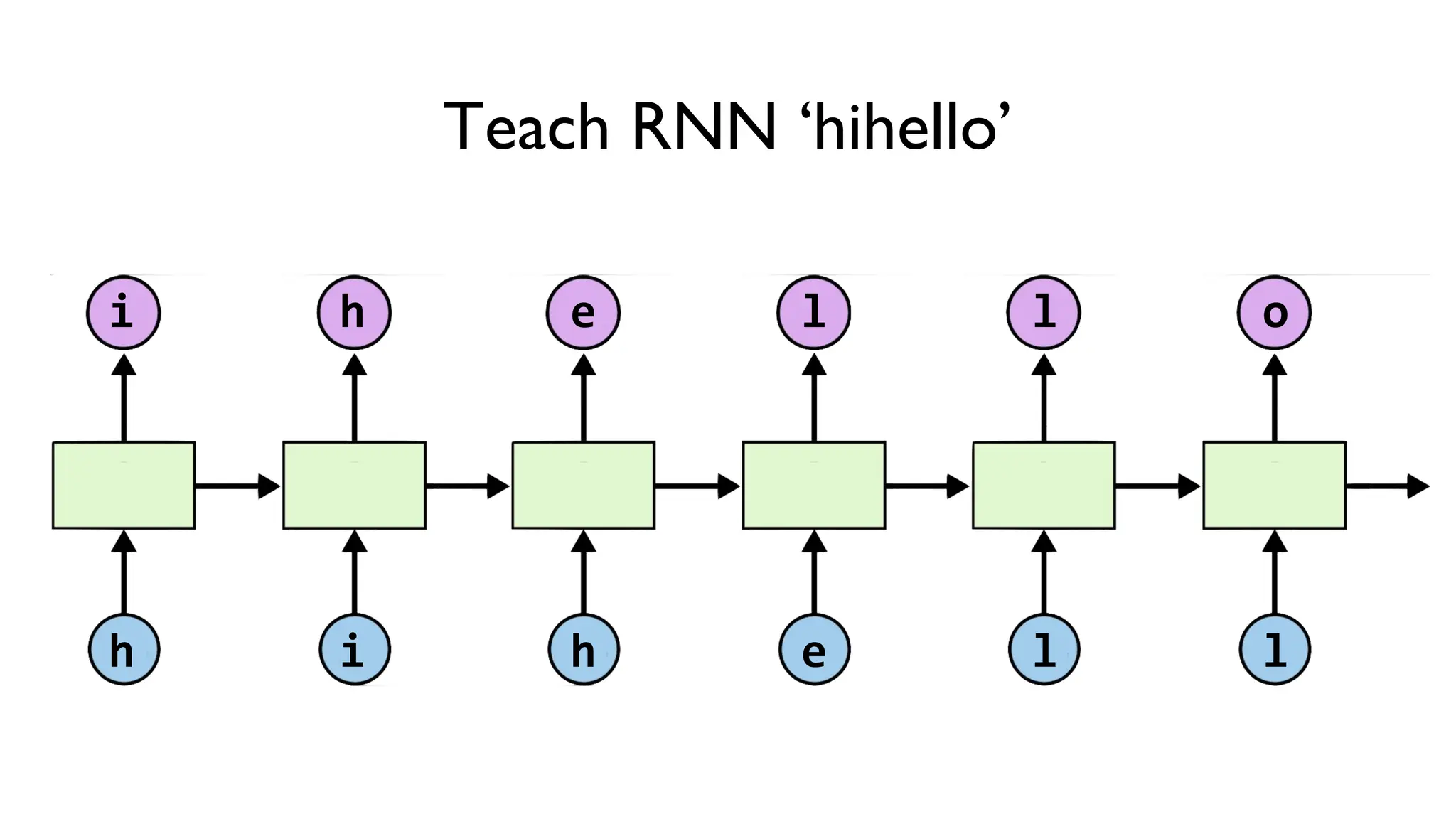 Teach RNN ‘hihello’
h h
i e l
l
i e
h l o
l
 