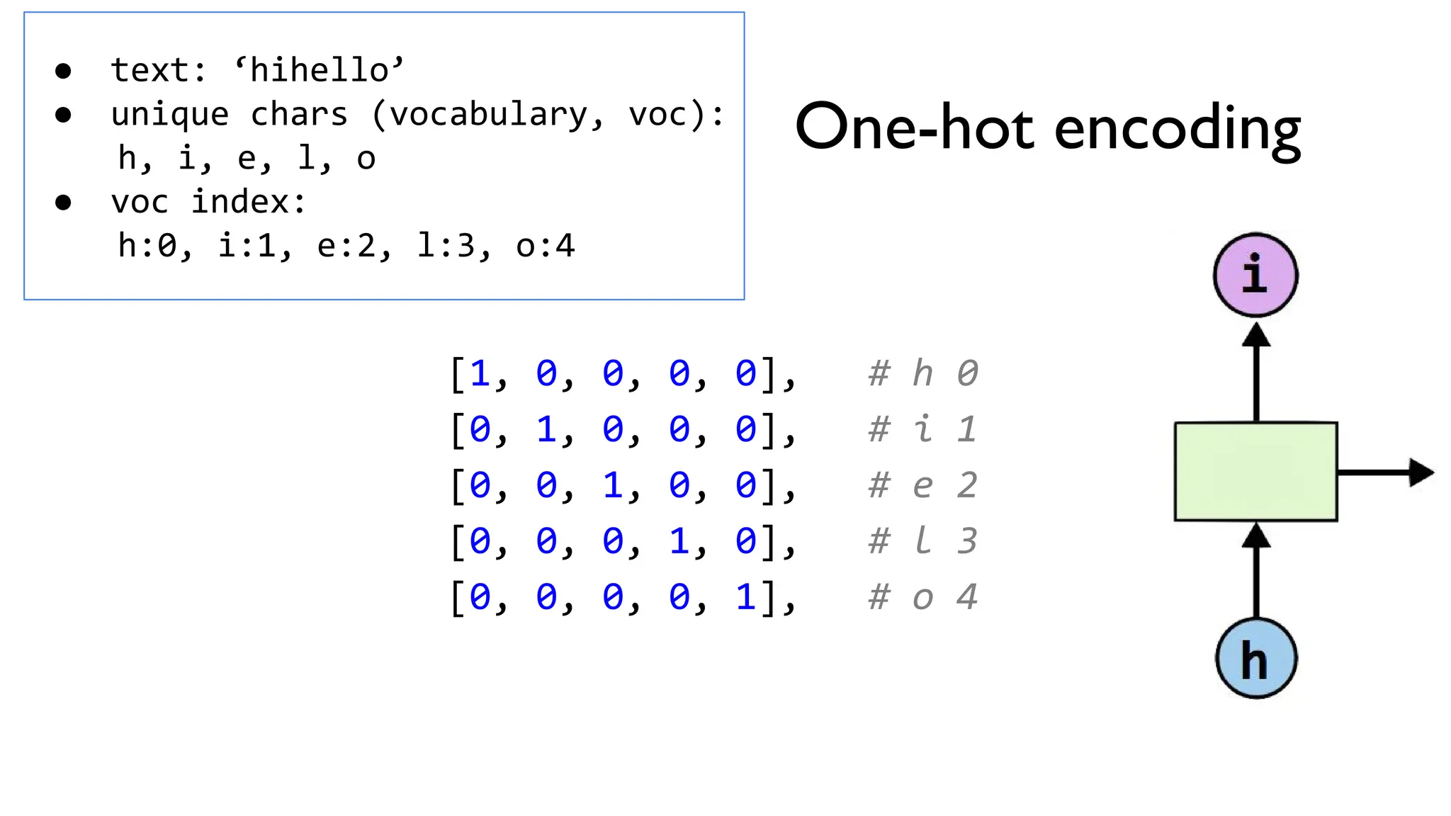 One-hot encoding
[1, 0, 0, 0, 0], # h 0
[0, 1, 0, 0, 0], # i 1
[0, 0, 1, 0, 0], # e 2
[0, 0, 0, 1, 0], # l 3
[0, 0, 0, 0, 1], # o 4
● text: ‘hihello’
● unique chars (vocabulary, voc):
h, i, e, l, o
● voc index:
h:0, i:1, e:2, l:3, o:4
 