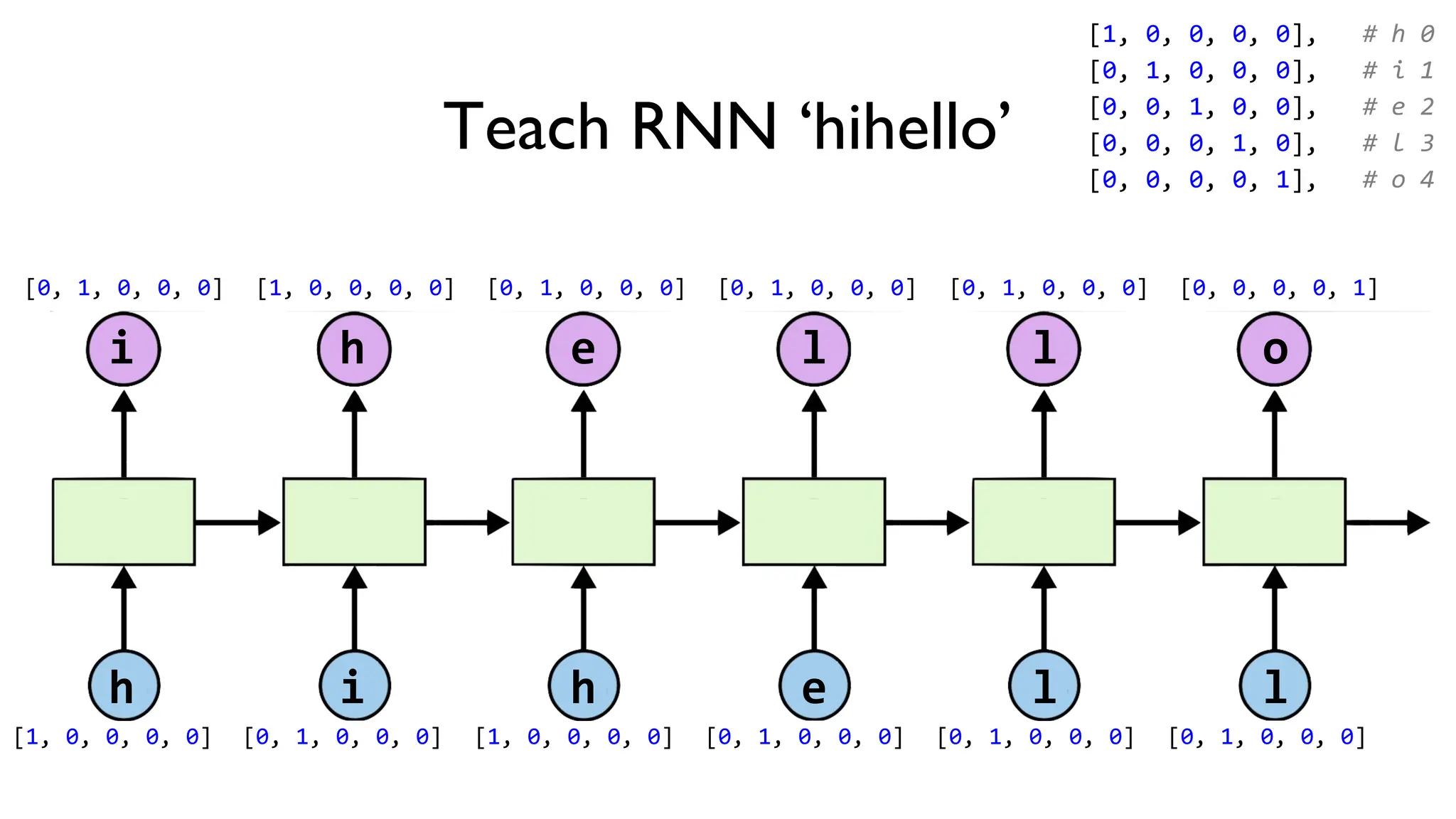 h h
i e l
l
i e
h l o
l
[1, 0, 0, 0, 0] [0, 1, 0, 0, 0] [1, 0, 0, 0, 0] [0, 1, 0, 0, 0] [0, 1, 0, 0, 0] [0, 1, 0, 0, 0]
[1, 0, 0, 0, 0], # h 0
[0, 1, 0, 0, 0], # i 1
[0, 0, 1, 0, 0], # e 2
[0, 0, 0, 1, 0], # l 3
[0, 0, 0, 0, 1], # o 4
Teach RNN ‘hihello’
[0, 1, 0, 0, 0] [1, 0, 0, 0, 0] [0, 1, 0, 0, 0] [0, 1, 0, 0, 0] [0, 1, 0, 0, 0] [0, 0, 0, 0, 1]
 
