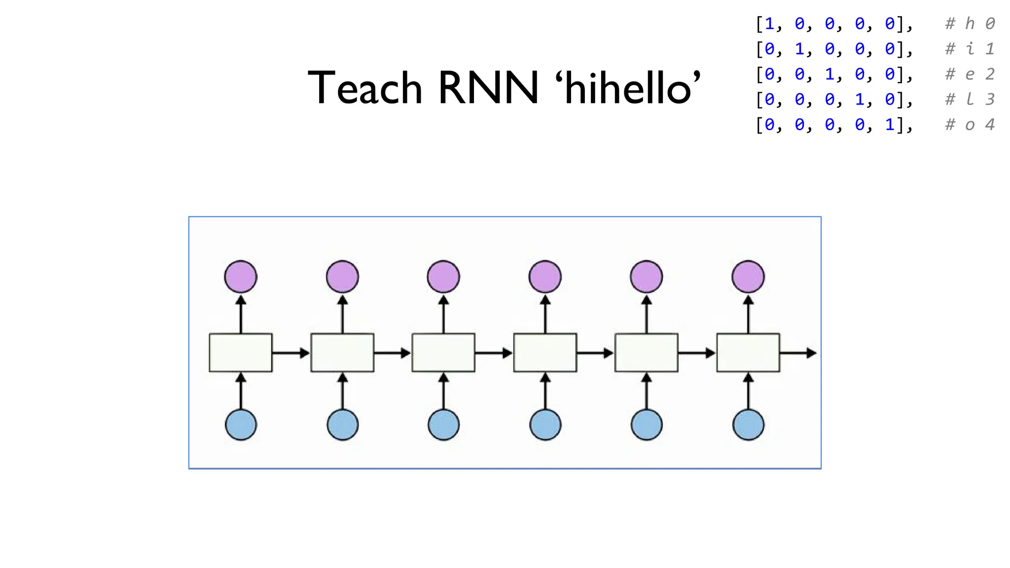 [1, 0, 0, 0, 0], # h 0
[0, 1, 0, 0, 0], # i 1
[0, 0, 1, 0, 0], # e 2
[0, 0, 0, 1, 0], # l 3
[0, 0, 0, 0, 1], # o 4
Teach RNN ‘hihello’
 