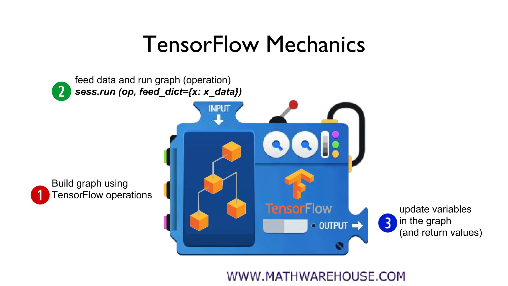 TensorFlow Mechanics
feed data and run graph (operation)
sess.run (op, feed_dict={x: x_data})
update variables
in the graph
(and return values)
Build graph using
TensorFlow operations
 