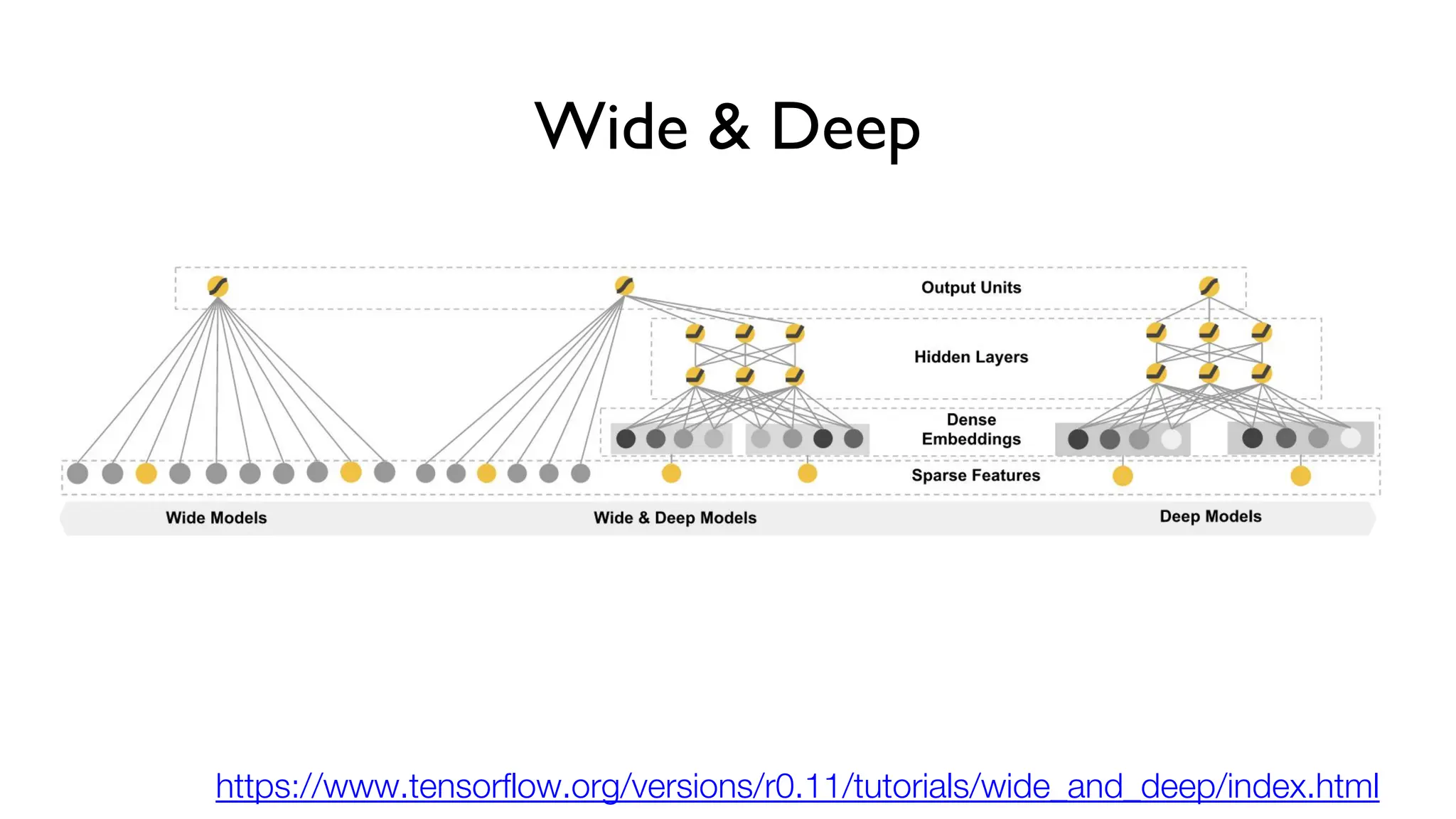 Wide & Deep
https://www.tensorflow.org/versions/r0.11/tutorials/wide_and_deep/index.html
 