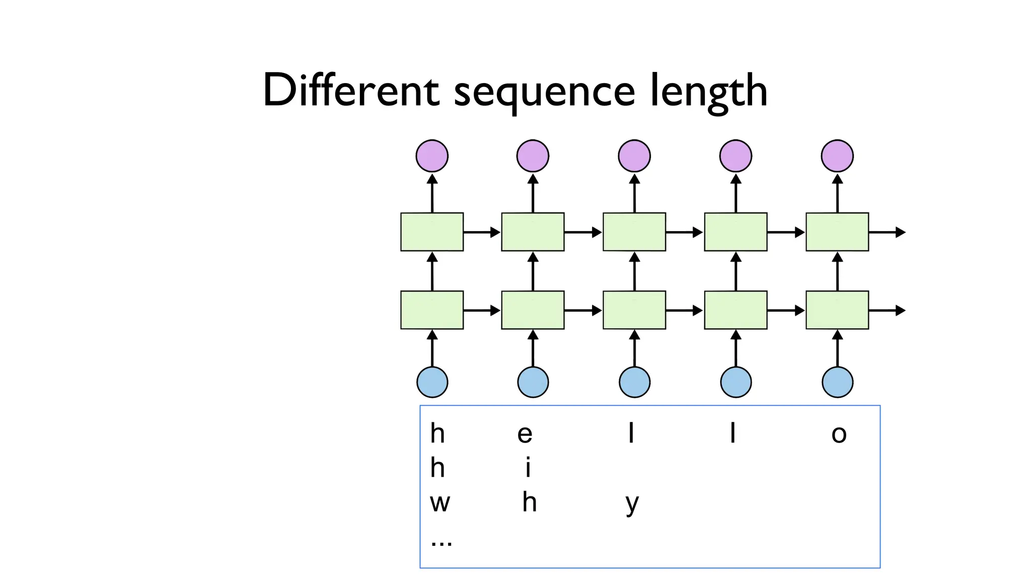 Different sequence length
h e l l o
h i
w h y
...
 