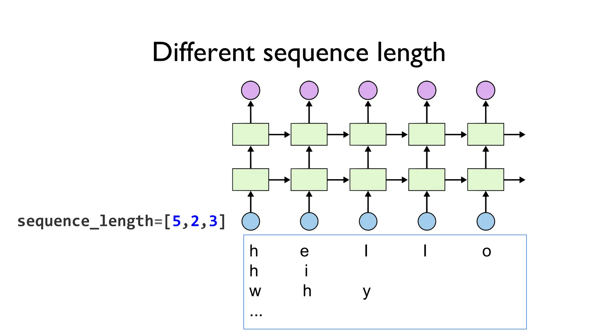 Different sequence length
h e l l o
h i
w h y
...
sequence_length=[5,2,3]
 