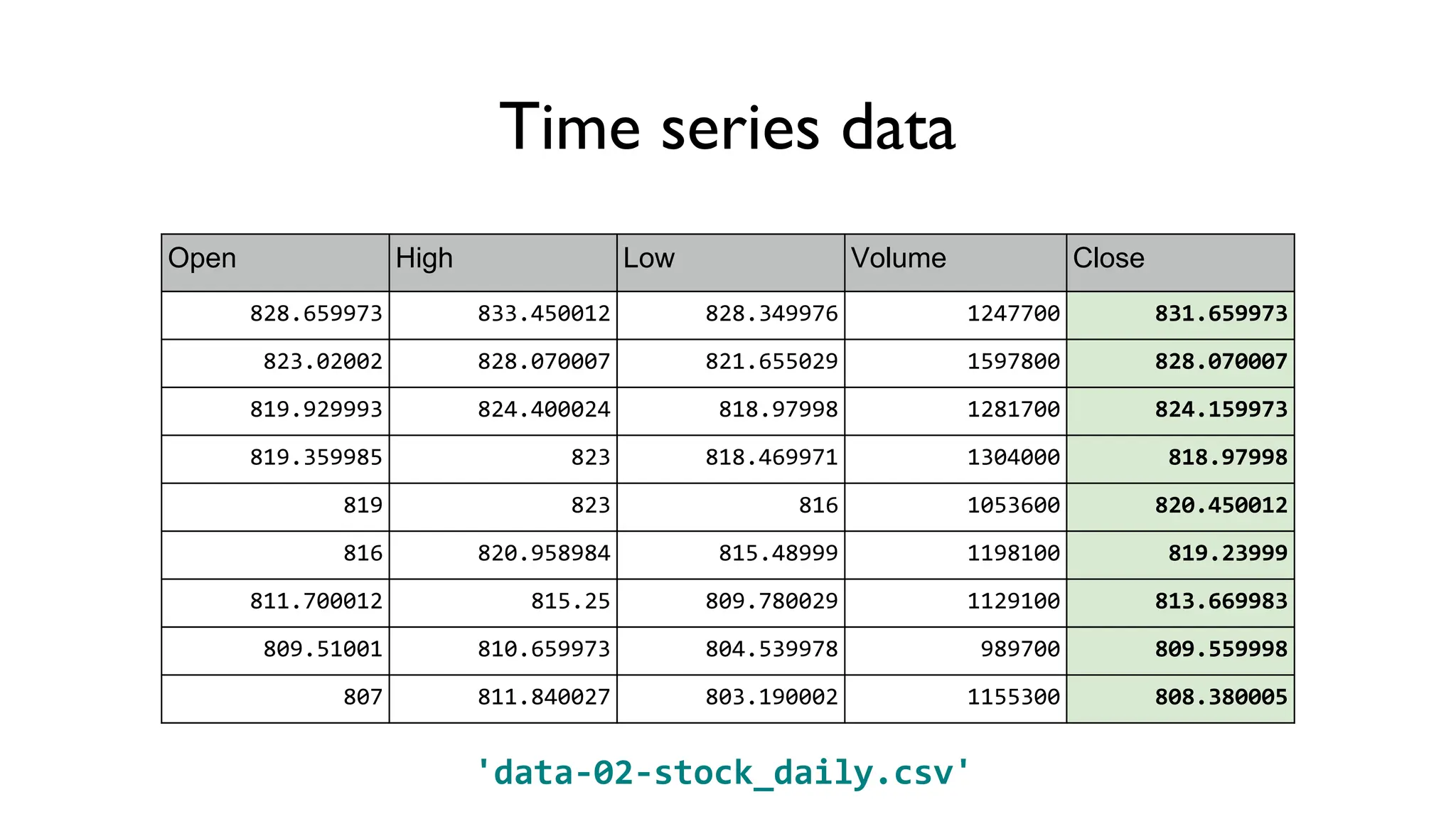 Time series data
Open High Low Volume Close
828.659973 833.450012 828.349976 1247700 831.659973
823.02002 828.070007 821.655029 1597800 828.070007
819.929993 824.400024 818.97998 1281700 824.159973
819.359985 823 818.469971 1304000 818.97998
819 823 816 1053600 820.450012
816 820.958984 815.48999 1198100 819.23999
811.700012 815.25 809.780029 1129100 813.669983
809.51001 810.659973 804.539978 989700 809.559998
807 811.840027 803.190002 1155300 808.380005
'data-02-stock_daily.csv'
 
