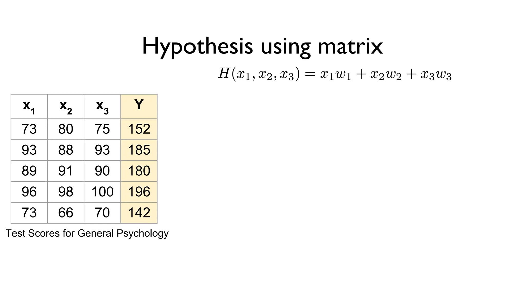 Hypothesis using matrix
x1
x2
x3
Y
73 80 75 152
93 88 93 185
89 91 90 180
96 98 100 196
73 66 70 142
Test Scores for General Psychology
 