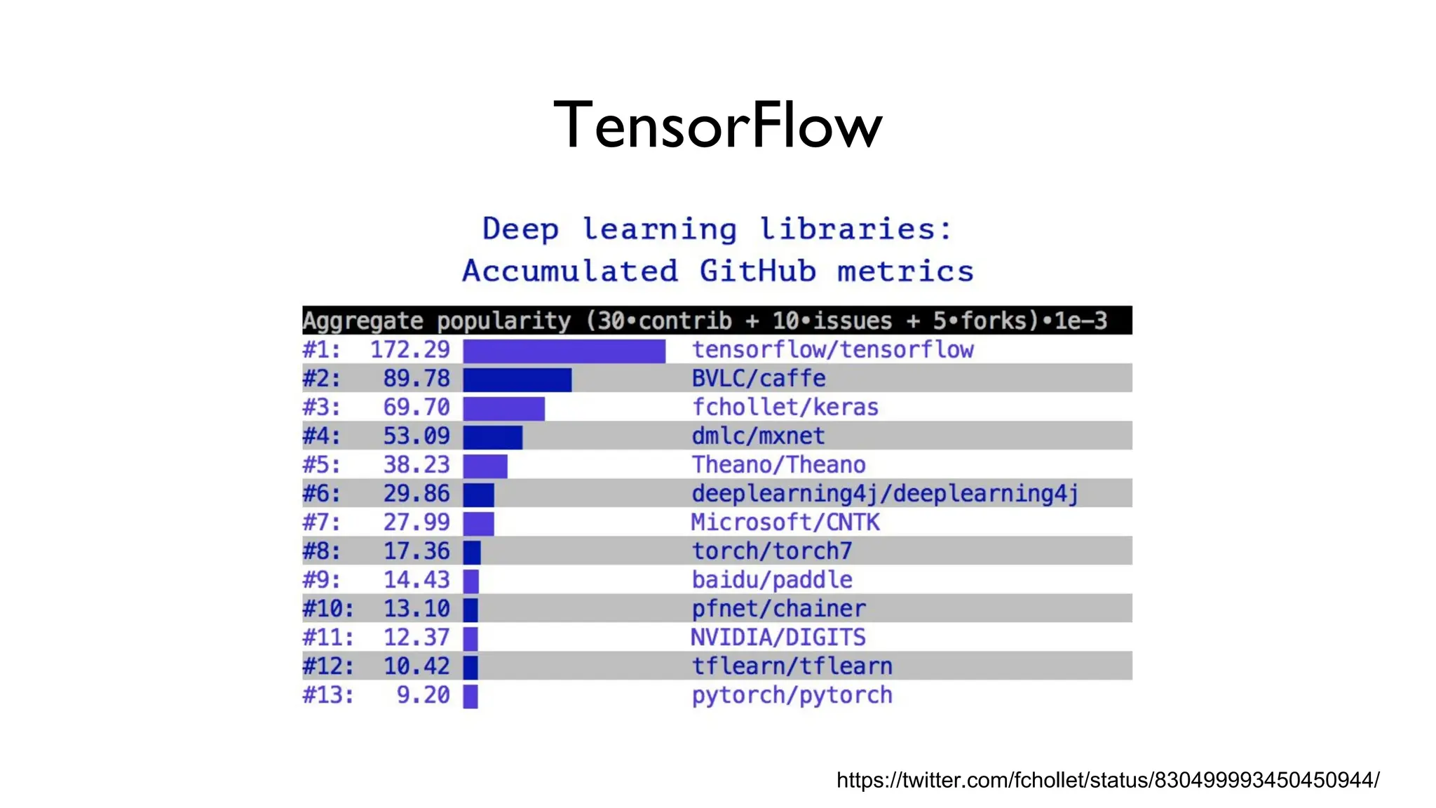 https://twitter.com/fchollet/status/830499993450450944/
TensorFlow
 