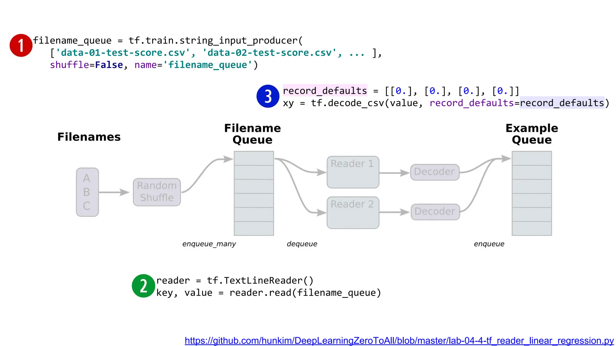 filename_queue = tf.train.string_input_producer(
['data-01-test-score.csv', 'data-02-test-score.csv', ... ],
shuffle=False, name='filename_queue')
reader = tf.TextLineReader()
key, value = reader.read(filename_queue)
record_defaults = [[0.], [0.], [0.], [0.]]
xy = tf.decode_csv(value, record_defaults=record_defaults)
https://github.com/hunkim/DeepLearningZeroToAll/blob/master/lab-04-4-tf_reader_linear_regression.py
 