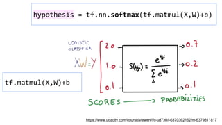 tf.matmul(X,W)+b
hypothesis = tf.nn.softmax(tf.matmul(X,W)+b)
https://www.udacity.com/course/viewer#!/c-ud730/l-6370362152/m-6379811817
 
