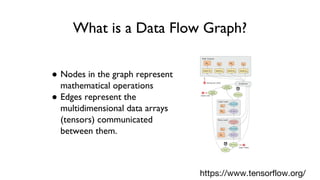 What is a Data Flow Graph?
● Nodes in the graph represent
mathematical operations
● Edges represent the
multidimensional data arrays
(tensors) communicated
between them.
https://www.tensorflow.org/
 