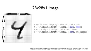 28x28x1 image
http://derindelimavi.blogspot.hk/2015/04/mnist-el-yazs-rakam-veri-seti.html
# MNIST data image of shape 28 * 28 = 784
X = tf.placeholder(tf.float32, [None, 784])
# 0 - 9 digits recognition = 10 classes
Y = tf.placeholder(tf.float32, [None, nb_classes])
 