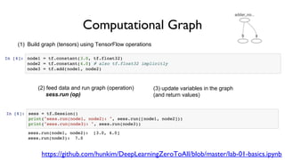 Computational Graph
https://github.com/hunkim/DeepLearningZeroToAll/blob/master/lab-01-basics.ipynb
(1) Build graph (tensors) using TensorFlow operations
(2) feed data and run graph (operation)
sess.run (op)
(3) update variables in the graph
(and return values)
 