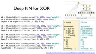 Deep NN for XOR
W1 = tf.Variable(tf.random_normal([2, 10]), name='weight1')
b1 = tf.Variable(tf.random_normal([10]), name='bias1')
layer1 = tf.sigmoid(tf.matmul(X, W1) + b1)
W2 = tf.Variable(tf.random_normal([10, 10]), name='weight2')
b2 = tf.Variable(tf.random_normal([10]), name='bias2')
layer2 = tf.sigmoid(tf.matmul(layer1, W2) + b2)
W3 = tf.Variable(tf.random_normal([10, 10]), name='weight3')
b3 = tf.Variable(tf.random_normal([10]), name='bias3')
layer3 = tf.sigmoid(tf.matmul(layer2, W3) + b3)
W4 = tf.Variable(tf.random_normal([10, 1]), name='weight4')
b4 = tf.Variable(tf.random_normal([1]), name='bias4')
hypothesis = tf.sigmoid(tf.matmul(layer3, W4) + b4)
4 layers
Hypothesis:
[[ 7.80e-04]
[ 9.99e-01]
[ 9.98e-01]
[ 1.55e-03]]
Correct:
[[ 0.]
[ 1.]
[ 1.]
[ 0.]]
Accuracy: 1.0
2 layers
Hypothesis:
[[ 0.01338218]
[ 0.98166394]
[ 0.98809403]
[ 0.01135799]]
Correct:
[[ 0.]
[ 1.]
[ 1.]
[ 0.]]
Accuracy: 1.0
https://github.com/hunkim/DeepLearningZeroToAll/blob/master/lab-09-3-xor-nn-wide-deep.py
 