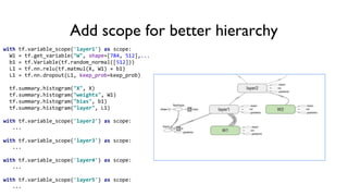 Add scope for better hierarchy
with tf.variable_scope('layer1') as scope:
W1 = tf.get_variable("W", shape=[784, 512],...
b1 = tf.Variable(tf.random_normal([512]))
L1 = tf.nn.relu(tf.matmul(X, W1) + b1)
L1 = tf.nn.dropout(L1, keep_prob=keep_prob)
tf.summary.histogram("X", X)
tf.summary.histogram("weights", W1)
tf.summary.histogram("bias", b1)
tf.summary.histogram("layer", L1)
with tf.variable_scope('layer2') as scope:
...
with tf.variable_scope('layer3') as scope:
...
with tf.variable_scope('layer4') as scope:
...
with tf.variable_scope('layer5') as scope:
...
 