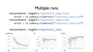 Multiple runs
tensorboard —logdir=/tmp/mnist_logs/run1
writer = tf.summary.FileWriter(“/tmp/mnist_logs/run1”)
tensorboard —logdir=/tmp/mnist_logs/run2
writer = tf.summary.FileWriter(“/tmp/mnist_logs/run1”)
tensorboard —logdir=/tmp/mnist_logs
 