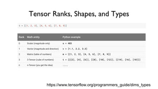 Tensor Ranks, Shapes, and Types
https://www.tensorflow.org/programmers_guide/dims_types
 