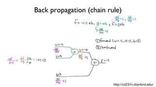 Back propagation (chain rule)
http://cs231n.stanford.edu/
w
 