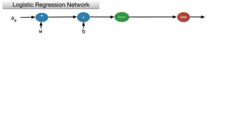 * + Sigmoid loss
w b
Logistic Regression Network
a0
 