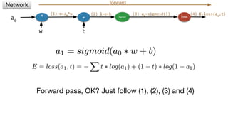 * + Sigmoid loss
w b
(2) l=o+b (3) a1
=sigmoid(l) (4) E=loss(a1
,t)
Network forward
a0
Forward pass, OK? Just follow (1), (2), (3) and (4)
(1) o=a0
*w
 