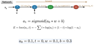 * + Sigmoid loss
w b
(2) l=o+b (3) a1
=sigmoid(l) (4) E=loss(a1
,t)
Network forward
a0
(1) o=a0
*w
 
