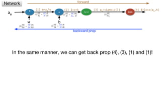 * + Sigmoid loss
w b
(2) l=o+b (3) a1
=sigmoid(l)
Network forward
backward prop
a0
In the same manner, we can get back prop (4), (3), (1) and (1)!
(1) o=a0
*w (4) E=loss(a1
,t)
 