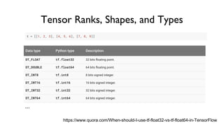 Tensor Ranks, Shapes, and Types
https://www.quora.com/When-should-I-use-tf-float32-vs-tf-float64-in-TensorFlow
...
 