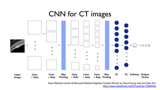 CNN for CT images
Asan Medical Center & Microsoft Medical Bigdata Contest Winner by GeunYoung Lee and Alex Kim
https://www.slideshare.net/GYLee3/ss-72966495
 