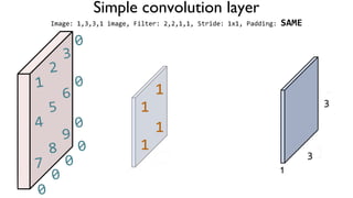 1
1
1
1
1
2
3
4
5
6
7
8
9
0
0
0
0
0
0
0
3
3
Simple convolution layer
Image: 1,3,3,1 image, Filter: 2,2,1,1, Stride: 1x1, Padding: SAME
 