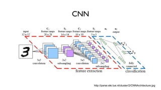 CNN
http://parse.ele.tue.nl/cluster/2/CNNArchitecture.jpg
 