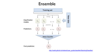 Ensemble
http://rasbt.github.io/mlxtend/user_guide/classifier/StackingClassifier/
 