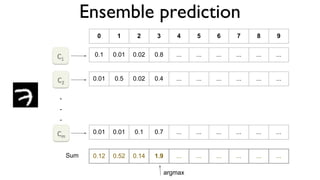 Ensemble prediction
0 1 2 3 4 5 6 7 8 9
0.1 0.01 0.02 0.8 ... ... ... ... ... ...
0.01 0.5 0.02 0.4 ... ... ... ... ... ...
0.01 0.01 0.1 0.7 ... ... ... ... ... ...
.
.
.
0.12 0.52 0.14 1.9 ... ... ... ... ... ...
Sum
argmax
 