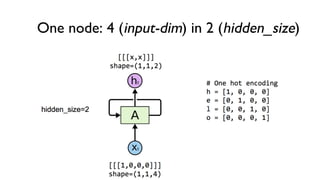 One node: 4 (input-dim) in 2 (hidden_size)
 