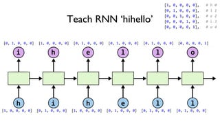 h h
i e l
l
i e
h l o
l
[1, 0, 0, 0, 0] [0, 1, 0, 0, 0] [1, 0, 0, 0, 0] [0, 1, 0, 0, 0] [0, 1, 0, 0, 0] [0, 1, 0, 0, 0]
[1, 0, 0, 0, 0], # h 0
[0, 1, 0, 0, 0], # i 1
[0, 0, 1, 0, 0], # e 2
[0, 0, 0, 1, 0], # l 3
[0, 0, 0, 0, 1], # o 4
Teach RNN ‘hihello’
[0, 1, 0, 0, 0] [1, 0, 0, 0, 0] [0, 1, 0, 0, 0] [0, 1, 0, 0, 0] [0, 1, 0, 0, 0] [0, 0, 0, 0, 1]
 