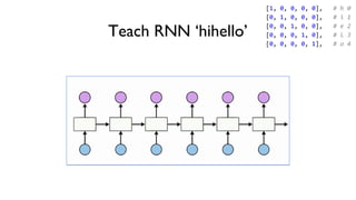 [1, 0, 0, 0, 0], # h 0
[0, 1, 0, 0, 0], # i 1
[0, 0, 1, 0, 0], # e 2
[0, 0, 0, 1, 0], # l 3
[0, 0, 0, 0, 1], # o 4
Teach RNN ‘hihello’
 