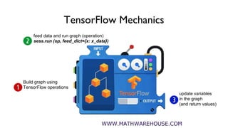 TensorFlow Mechanics
feed data and run graph (operation)
sess.run (op, feed_dict={x: x_data})
update variables
in the graph
(and return values)
Build graph using
TensorFlow operations
 