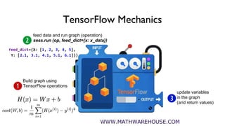 TensorFlow Mechanics
feed data and run graph (operation)
sess.run (op, feed_dict={x: x_data})
update variables
in the graph
(and return values)
Build graph using
TensorFlow operations
feed_dict={X: [1, 2, 3, 4, 5],
Y: [2.1, 3.1, 4.1, 5.1, 6.1]})
 
