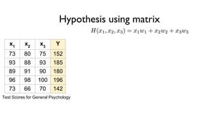 Hypothesis using matrix
x1
x2
x3
Y
73 80 75 152
93 88 93 185
89 91 90 180
96 98 100 196
73 66 70 142
Test Scores for General Psychology
 