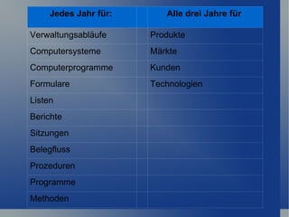 Jedes Jahr für:  Alle drei Jahre für  Verwaltungsabläufe  Produkte  Computersysteme  Märkte  Computerprogramme  Kunden  Formulare  Technologien  Listen  Berichte  Sitzungen  Belegfluss  Prozeduren  Programme  Methoden  