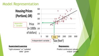 Model Representation
125
0
Supervised Learning
“right answers” or “Labeled
data” given
Regression:
Predict continuous valued
output (price)
Independent variable
dependen
t variable
 