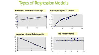 Types of RegressionModels
Positive Linear Relationship
Negative Linear Relationship
Relationship NOT Linear
No Relationship
 