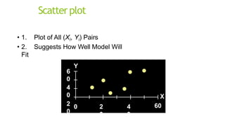 6
0
4
0
2
0
0
0 2
0
4
0
X
60
Y
Scatterplot
• 1. Plot of All (Xi, Yi) Pairs
• 2. Suggests How Well Model Will
Fit
 