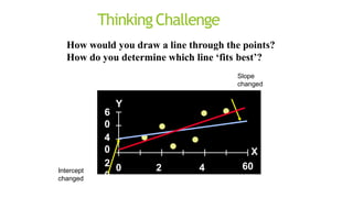 ThinkingChallenge
How would you draw a line through the points?
How do you determine which line ‘fits best’?
6
0
4
0
2
0
0
0 2
0
4
0
X
60
Y
Slope
changed
Intercept
changed
 